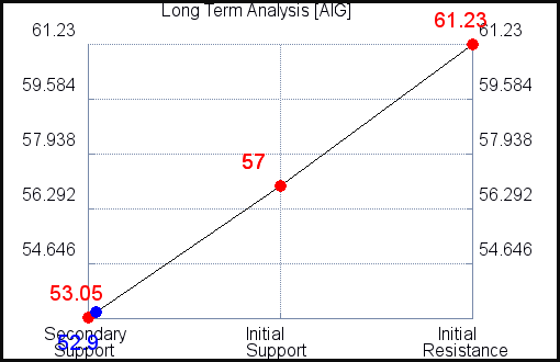 AIG Long Term Analysis