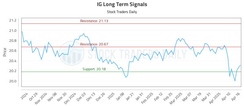 IG Long Term Analysis for April 17 2025