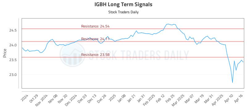 IGBH Long Term Analysis for April 17 2025