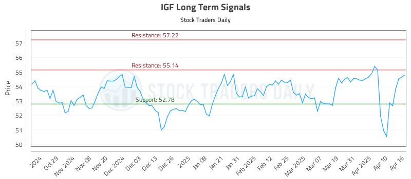 IGF Long Term Analysis for April 17 2025 IGF Long Term Analysis for April 17 2025