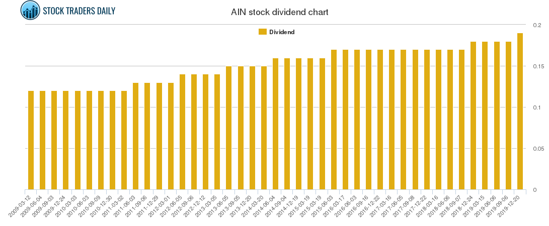 AIN Dividend Chart