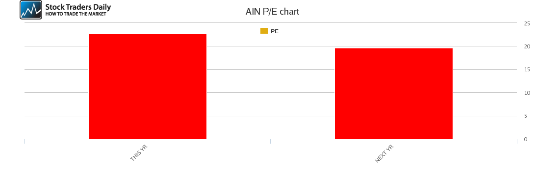 AIN PE chart