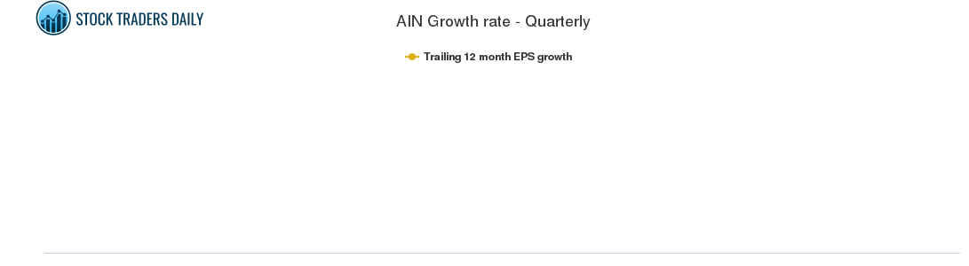 AIN Growth rate - Quarterly