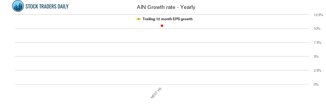 AIN Growth rate - Yearly