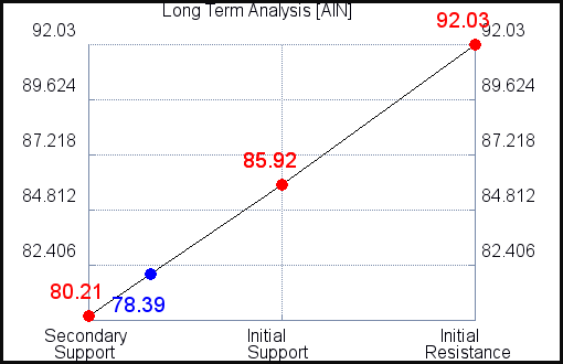 AIN Long Term Analysis