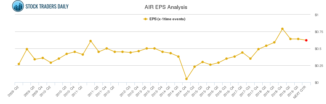 AIR EPS Analysis