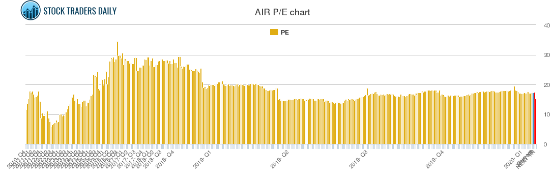 AIR PE chart