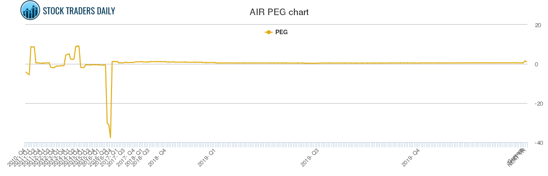 AIR PEG chart