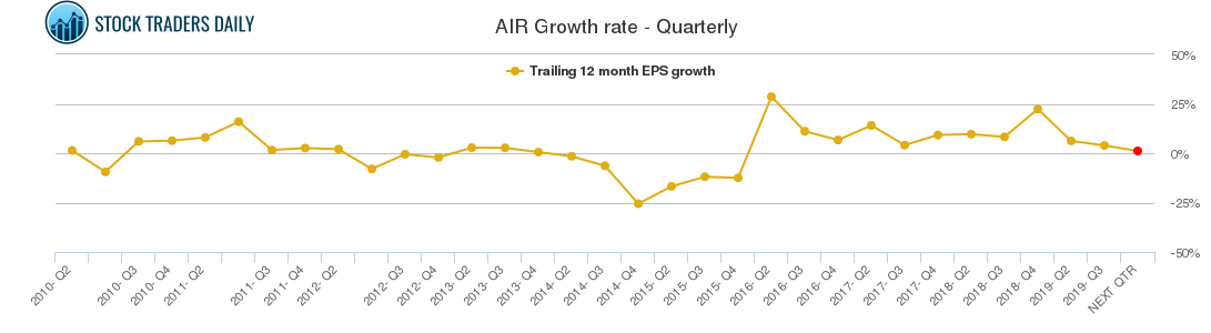 AIR Growth rate - Quarterly