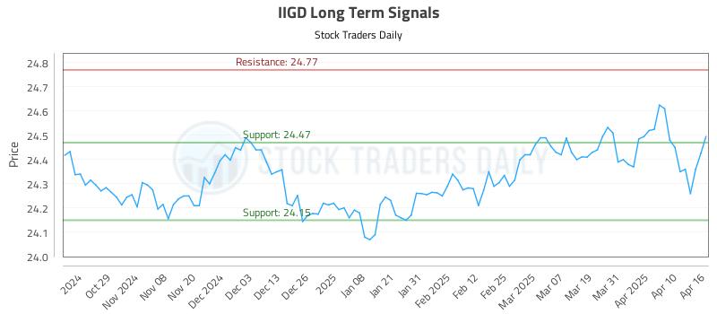 IIGD Long Term Analysis for April 17 2025