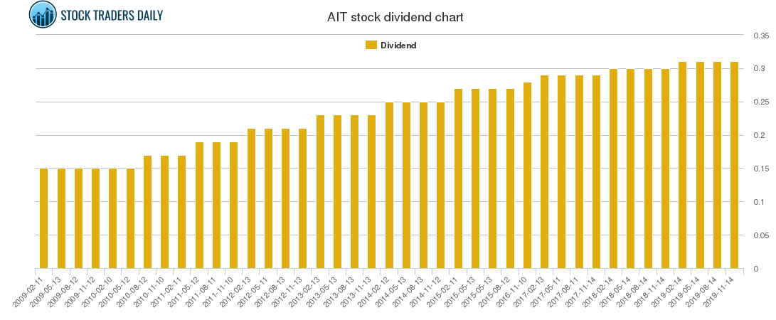 AIT Dividend Chart