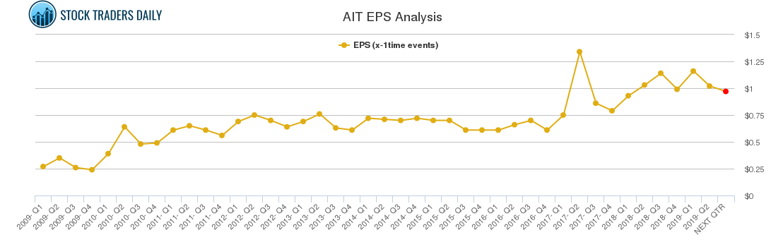 AIT EPS Analysis