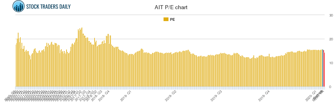 AIT PE chart
