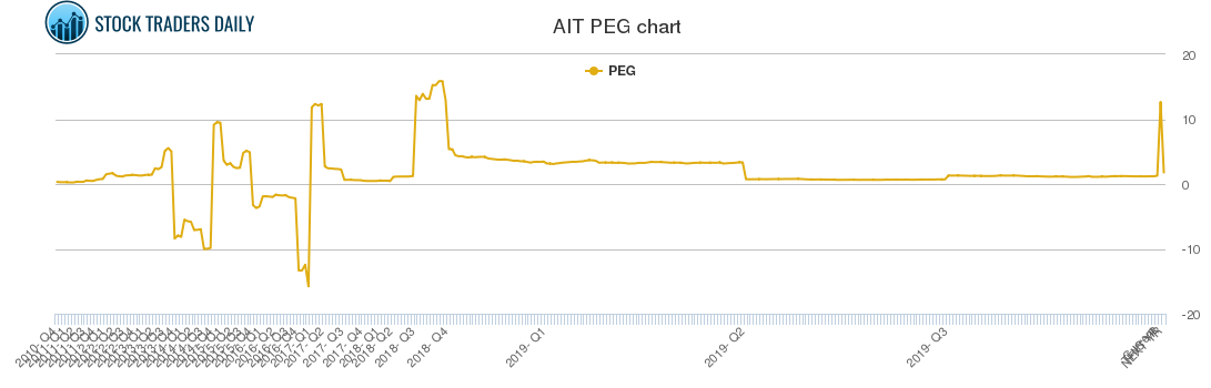 AIT PEG chart
