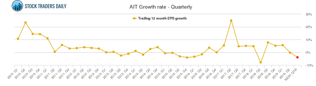AIT Growth rate - Quarterly