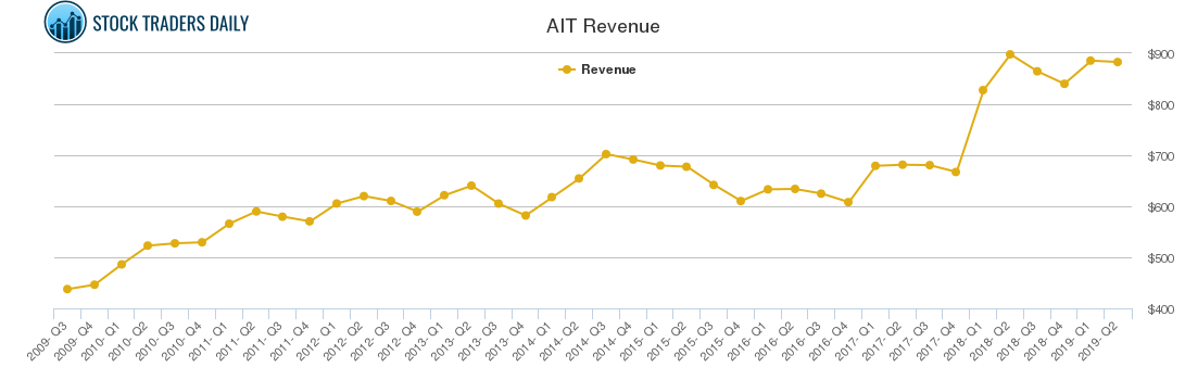 AIT Revenue chart