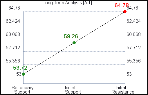 AIT Long Term Analysis