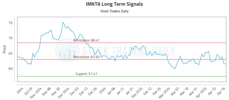 IMKTA Long Term Analysis for April 17 2025