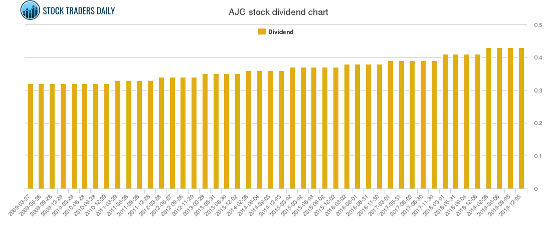 AJG Dividend Chart