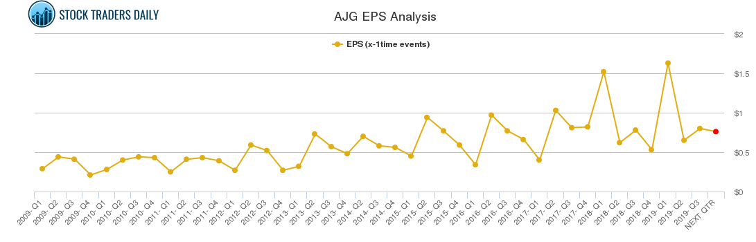 AJG EPS Analysis