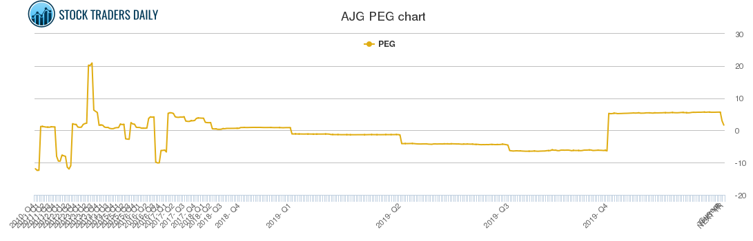 AJG PEG chart
