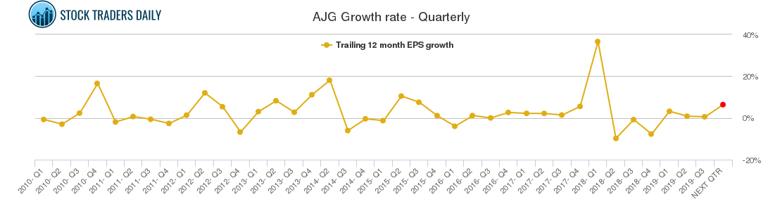 AJG Growth rate - Quarterly