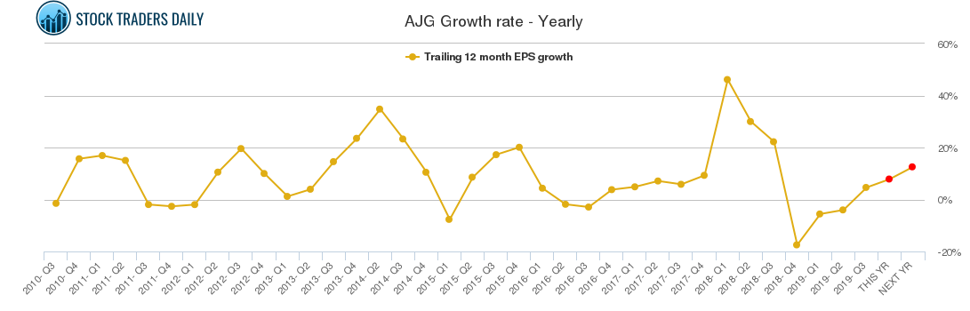 AJG Growth rate - Yearly