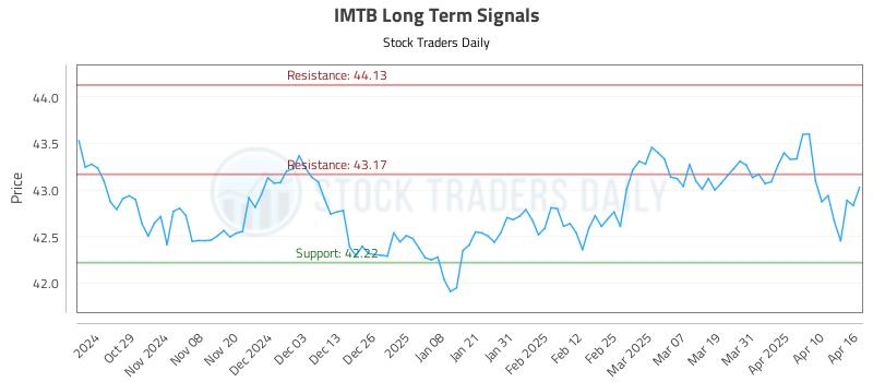 IMTB Long Term Analysis for April 17 2025 IMTB Long Term Analysis for April 17 2025