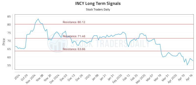INCY Long Term Analysis for April 17 2025