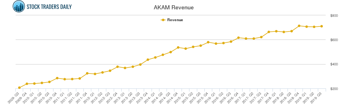 AKAM Revenue chart