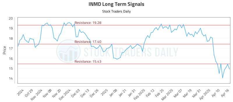 INMD Long Term Analysis for April 17 2025 INMD Long Term Analysis for April 17 2025