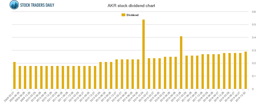 AKR Dividend Chart