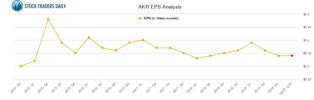 AKR EPS Analysis
