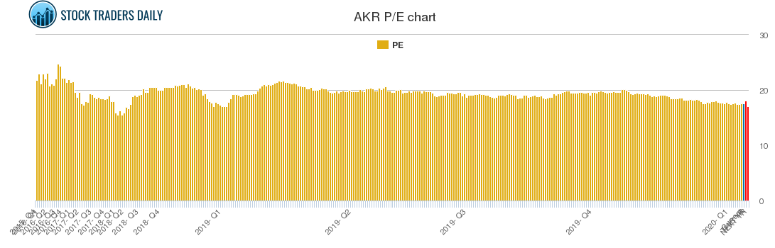AKR PE chart