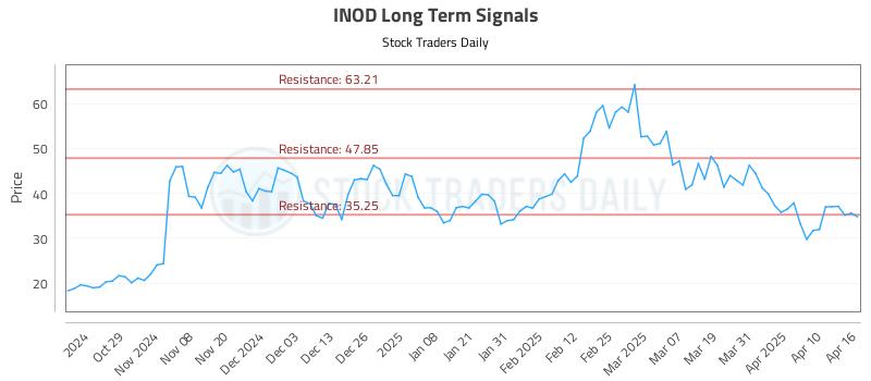 INOD Long Term Analysis for April 17 2025 INOD Long Term Analysis for April 17 2025