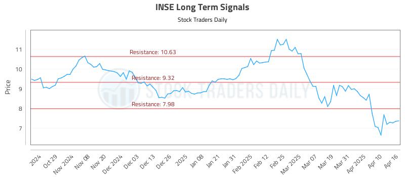 INSE Long Term Analysis for April 17 2025 INSE Long Term Analysis for April 17 2025