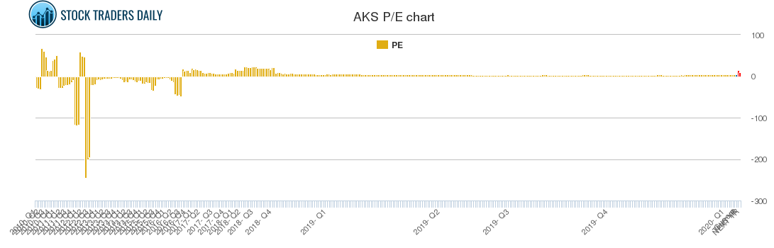 AKS PE chart