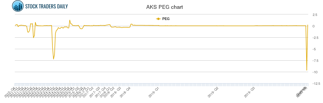 AKS PEG chart