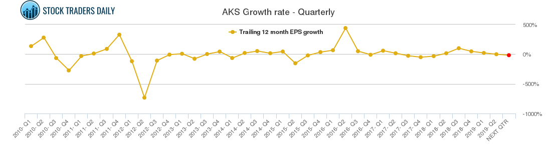 AKS Growth rate - Quarterly