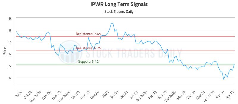 IPWR Long Term Analysis for April 17 2025 IPWR Long Term Analysis for April 17 2025