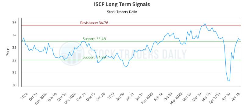 ISCF Long Term Analysis for April 17 2025 ISCF Long Term Analysis for April 17 2025