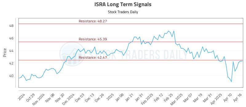 ISRA Long Term Analysis for April 17 2025 ISRA Long Term Analysis for April 17 2025