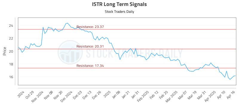 ISTR Long Term Analysis for April 17 2025 ISTR Long Term Analysis for April 17 2025