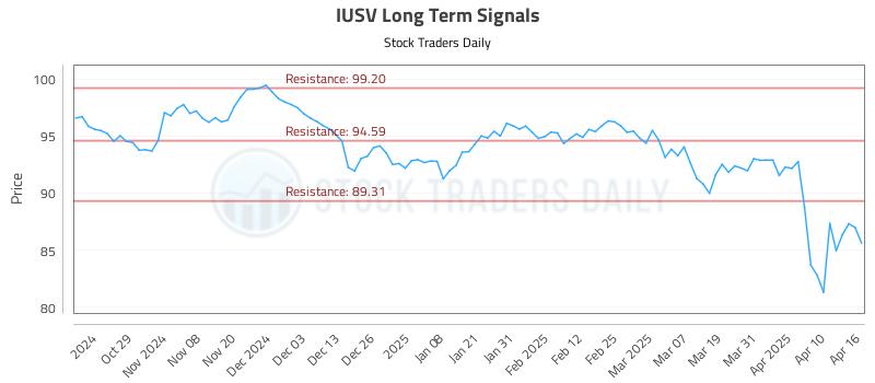 IUSV Long Term Analysis for April 17 2025 IUSV Long Term Analysis for April 17 2025