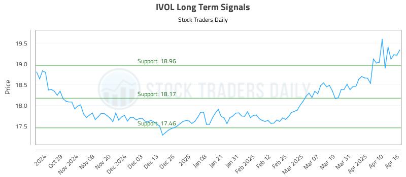 IVOL Long Term Analysis for April 17 2025 IVOL Long Term Analysis for April 17 2025