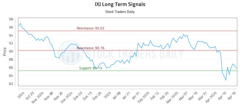 IXJ Long Term Analysis for April 17 2025 IXJ Long Term Analysis for April 17 2025