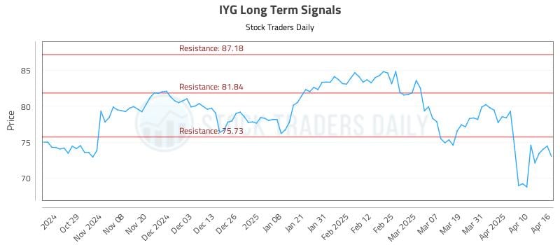 IYG Long Term Analysis for April 17 2025 IYG Long Term Analysis for April 17 2025