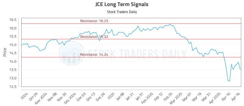 JCE Long Term Analysis for April 17 2025 JCE Long Term Analysis for April 17 2025
