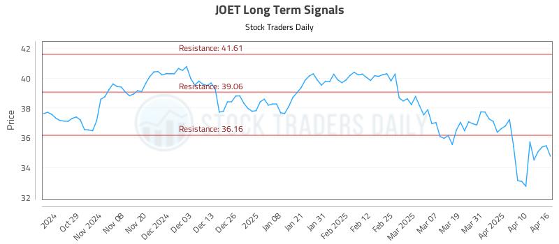 JOET Long Term Analysis for April 17 2025 JOET Long Term Analysis for April 17 2025