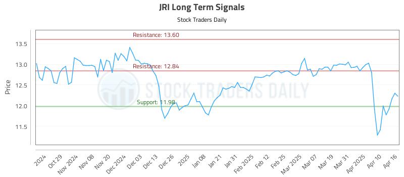 JRI Long Term Analysis for April 17 2025 JRI Long Term Analysis for April 17 2025
